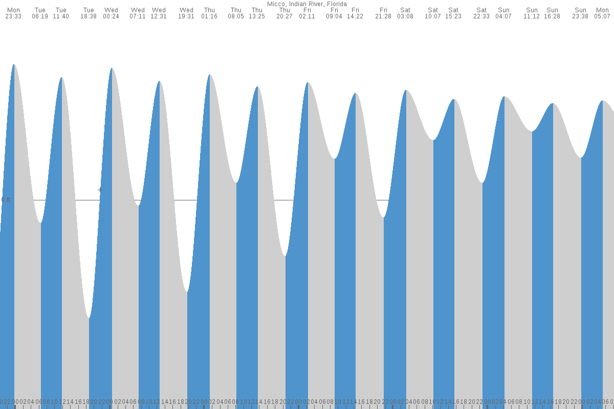 Micco tide chart