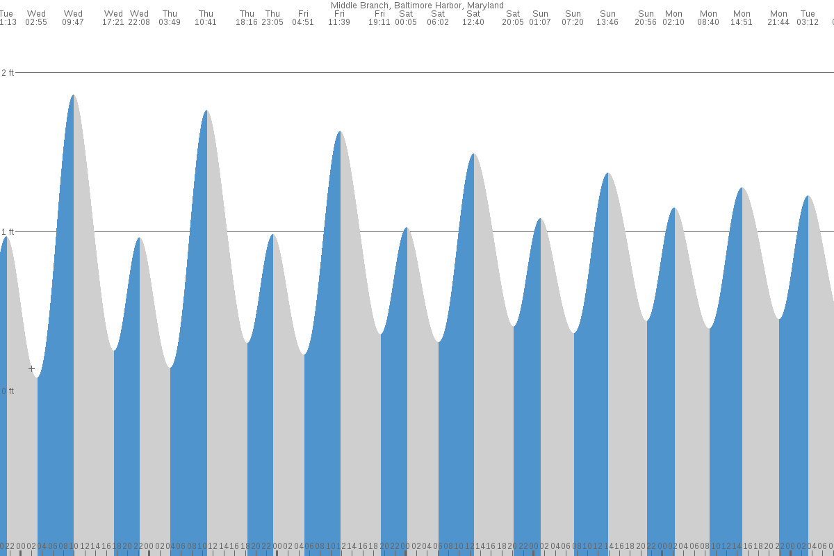 Baltimore tide chart