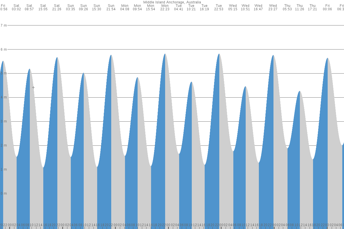 Middle Island tide chart