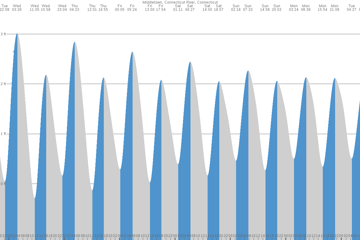 Middletown tide chart