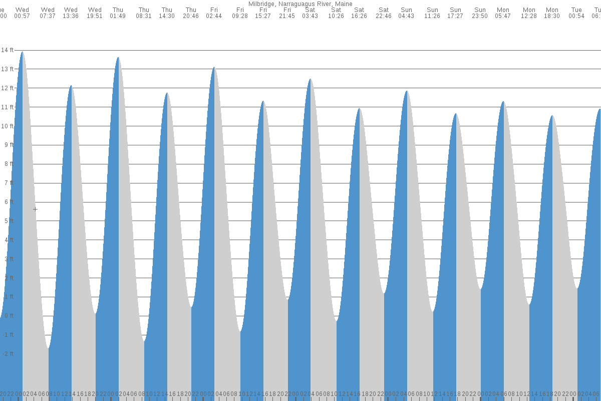 Milbridge tide chart