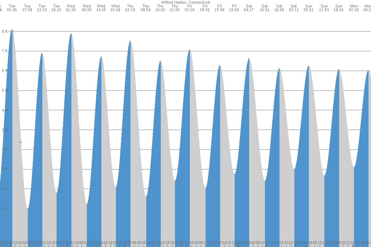 Milford tide chart