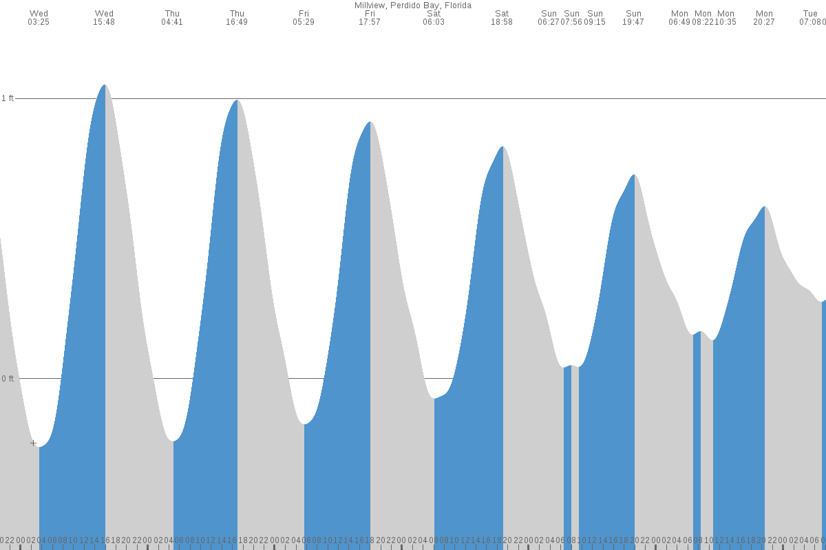 Millview tide chart