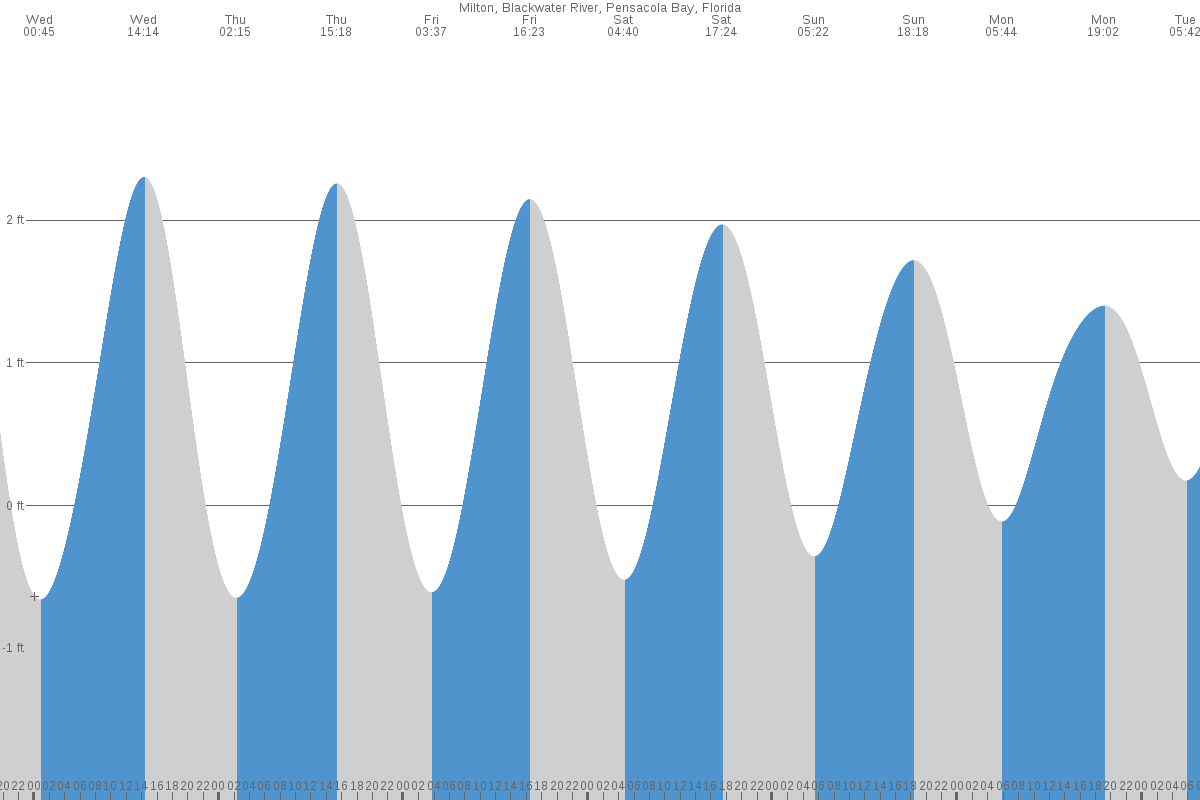 Bagdad tide chart