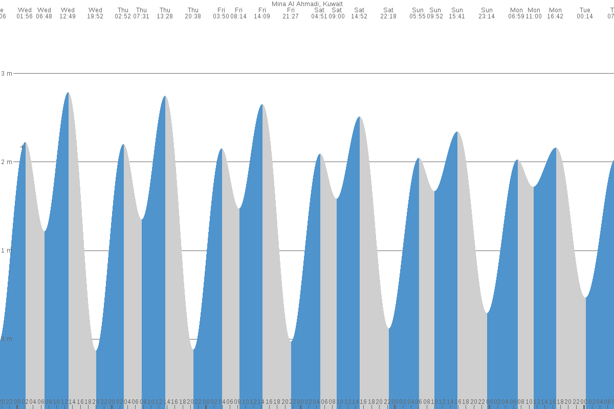 Kuwait City tide chart