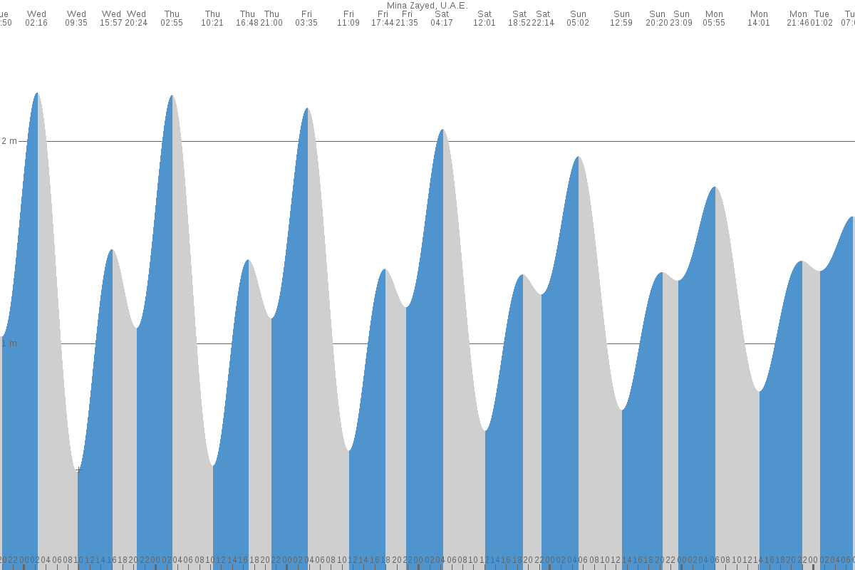 Abu Dhabi tide chart