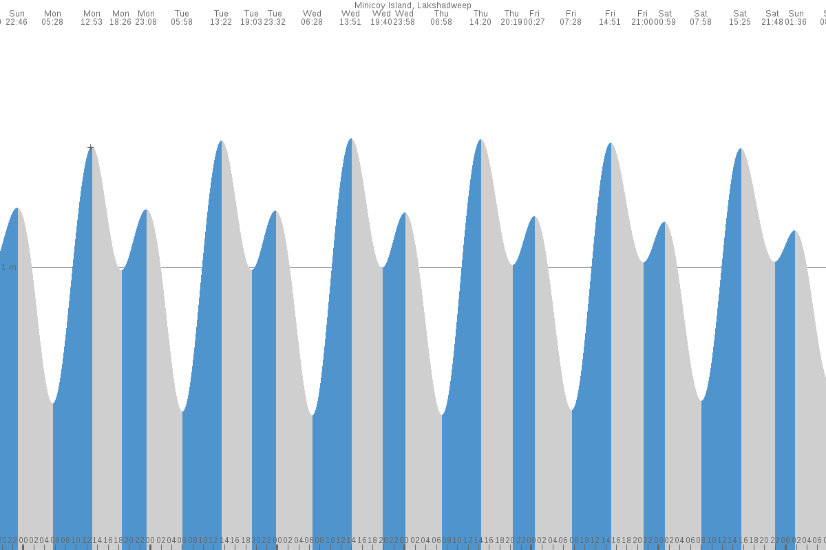Minicoy tide chart