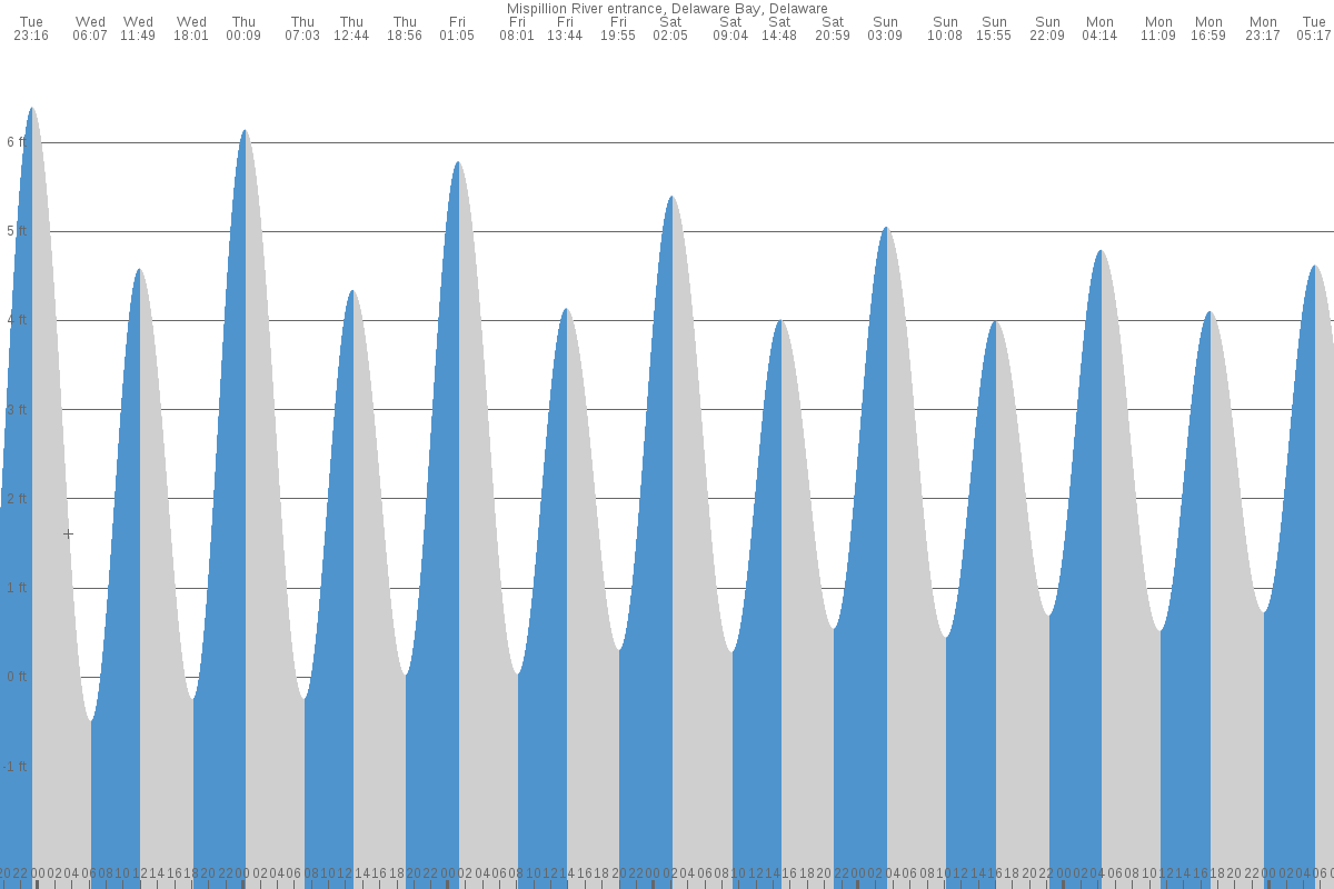 Mispillion Light tide chart