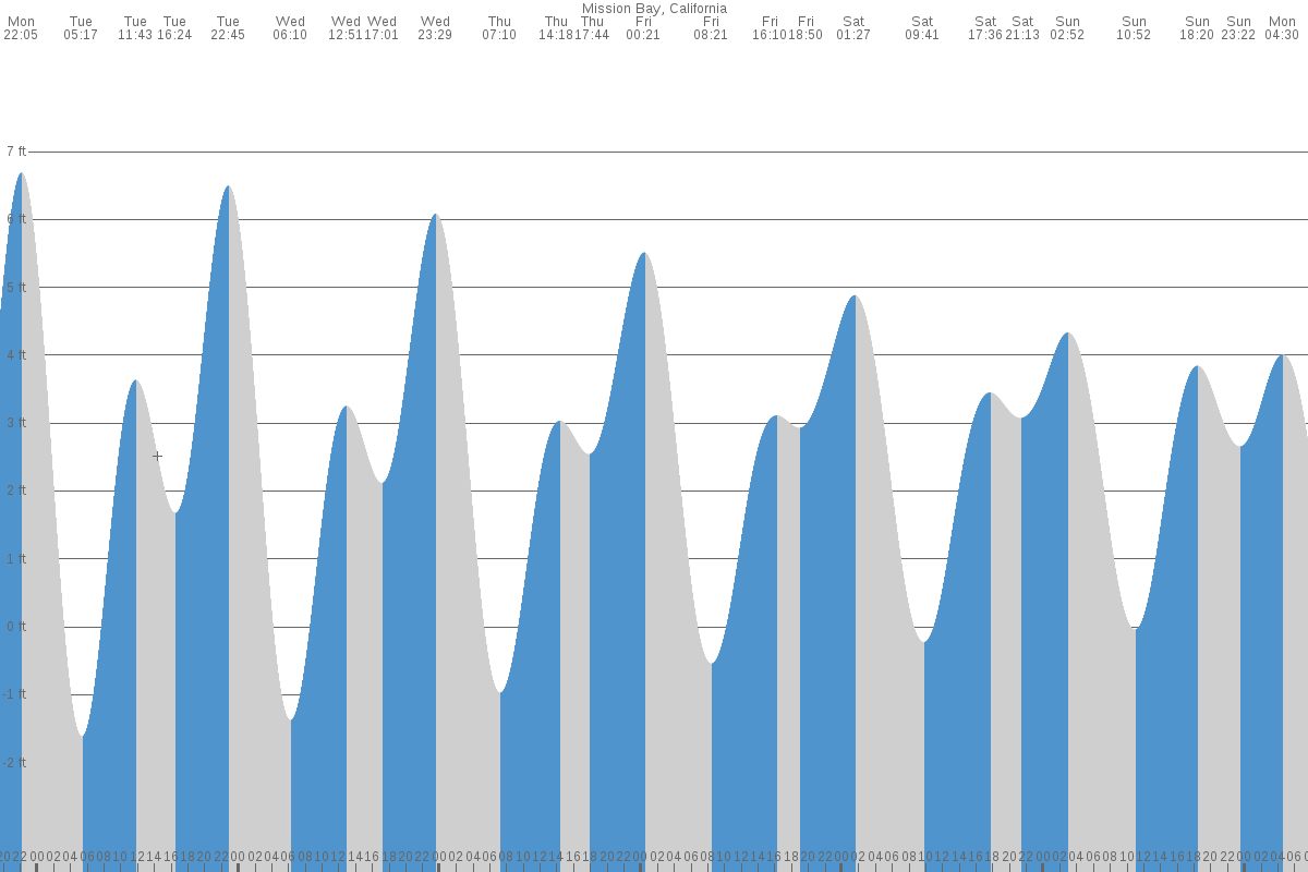 Mission Bay tide chart