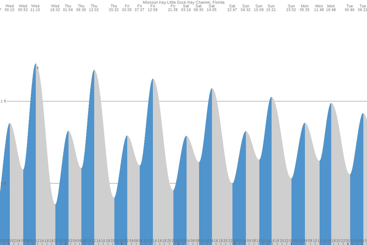 Missouri Key tide chart