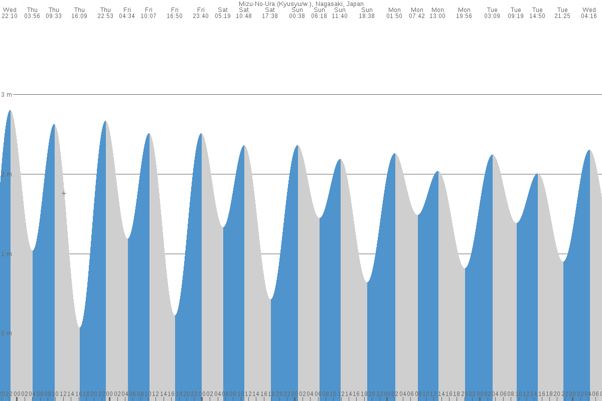 Nagasaki-shi tide chart
