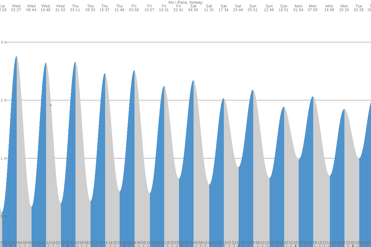Rognan tide chart