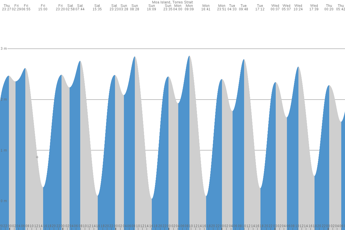 Moa Island tide chart