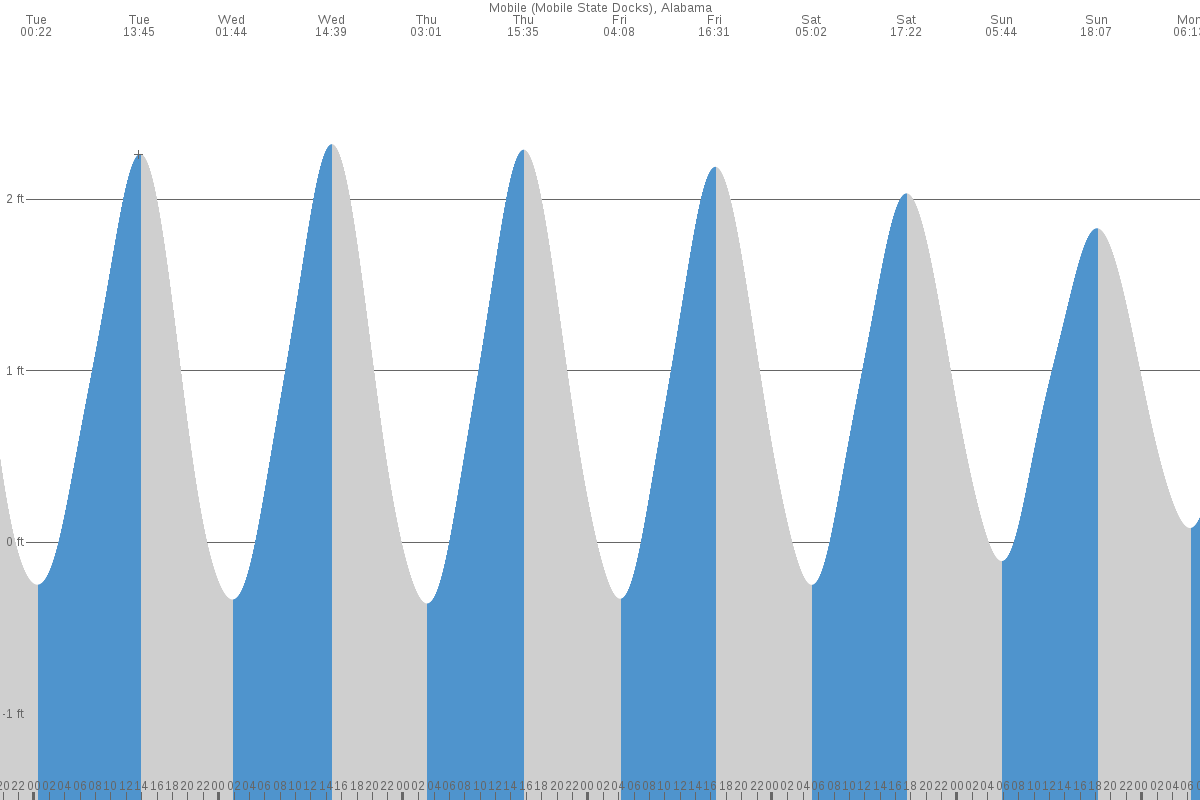 Mobile tide chart