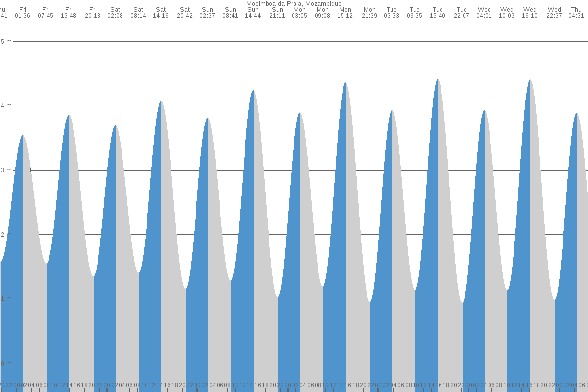 Mocímboa tide chart