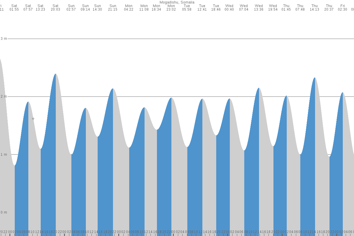 Mogadishu tide chart