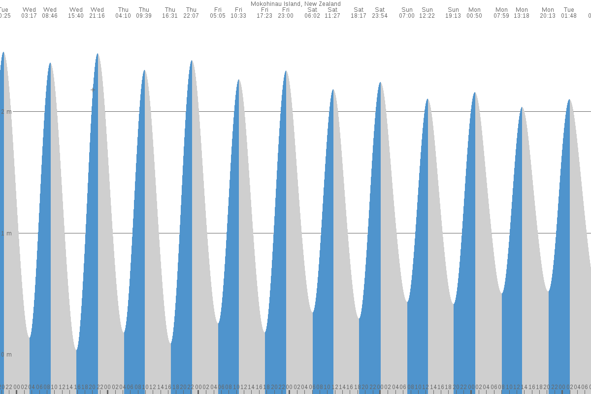 Burgess Island (Pokohinu) tide chart