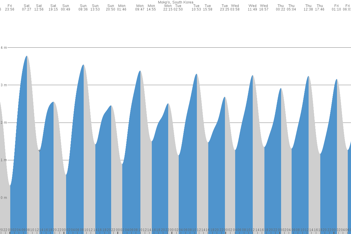 Moppo tide chart