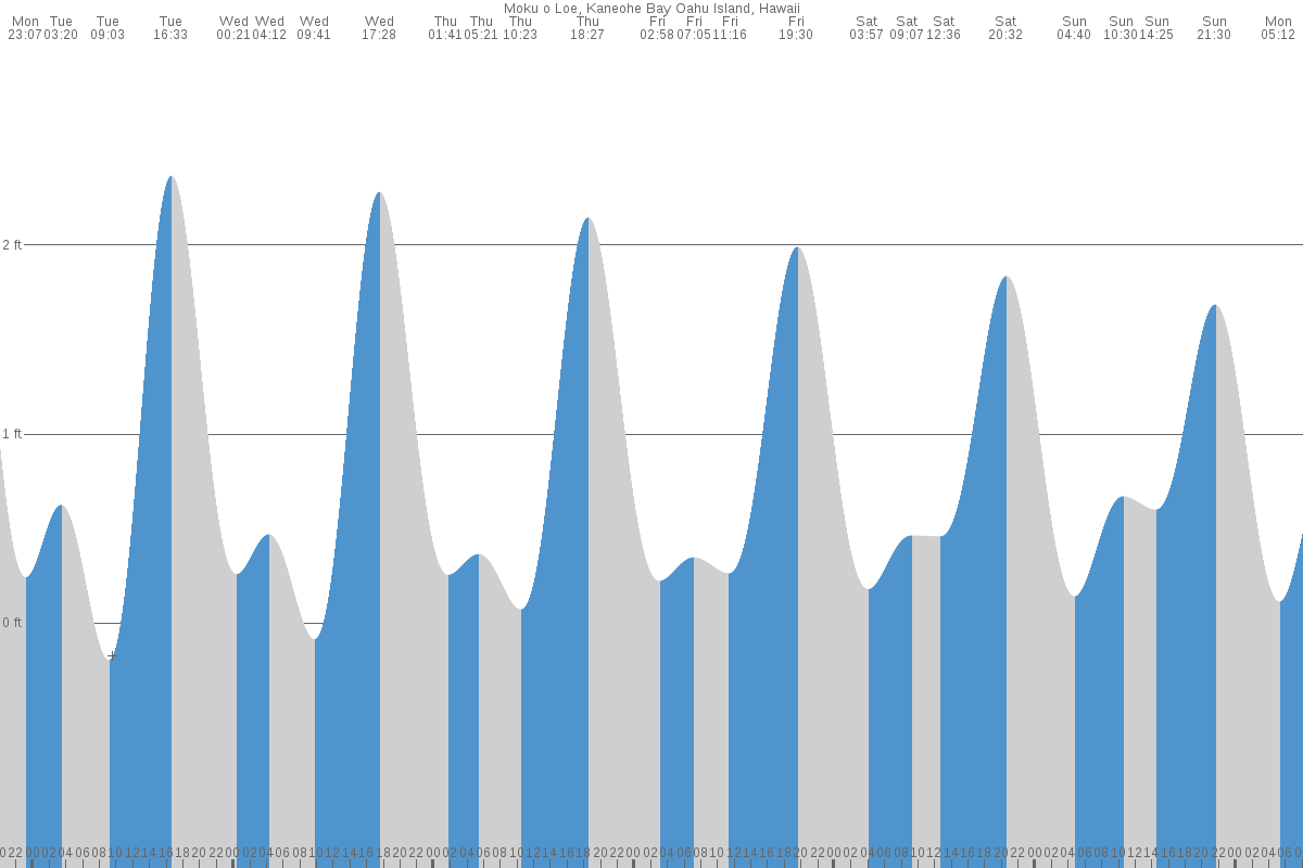 Kāne‘ohe tide chart