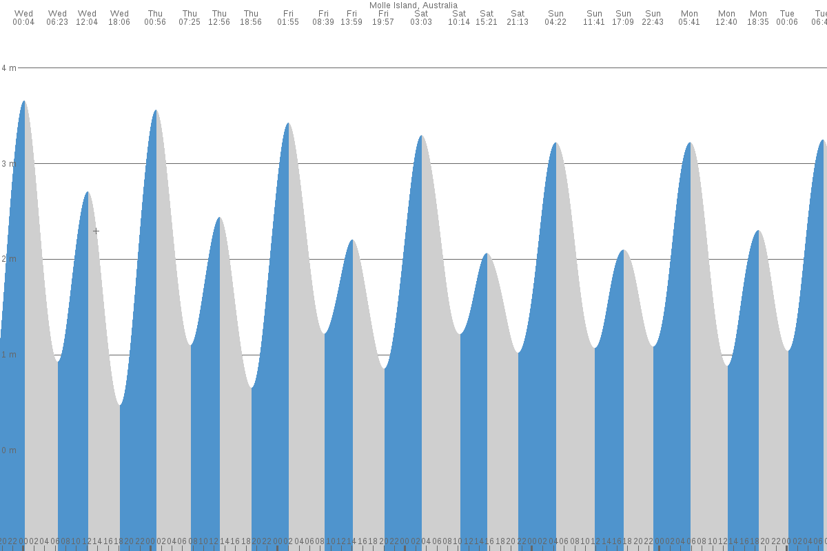 Molle Islands tide chart