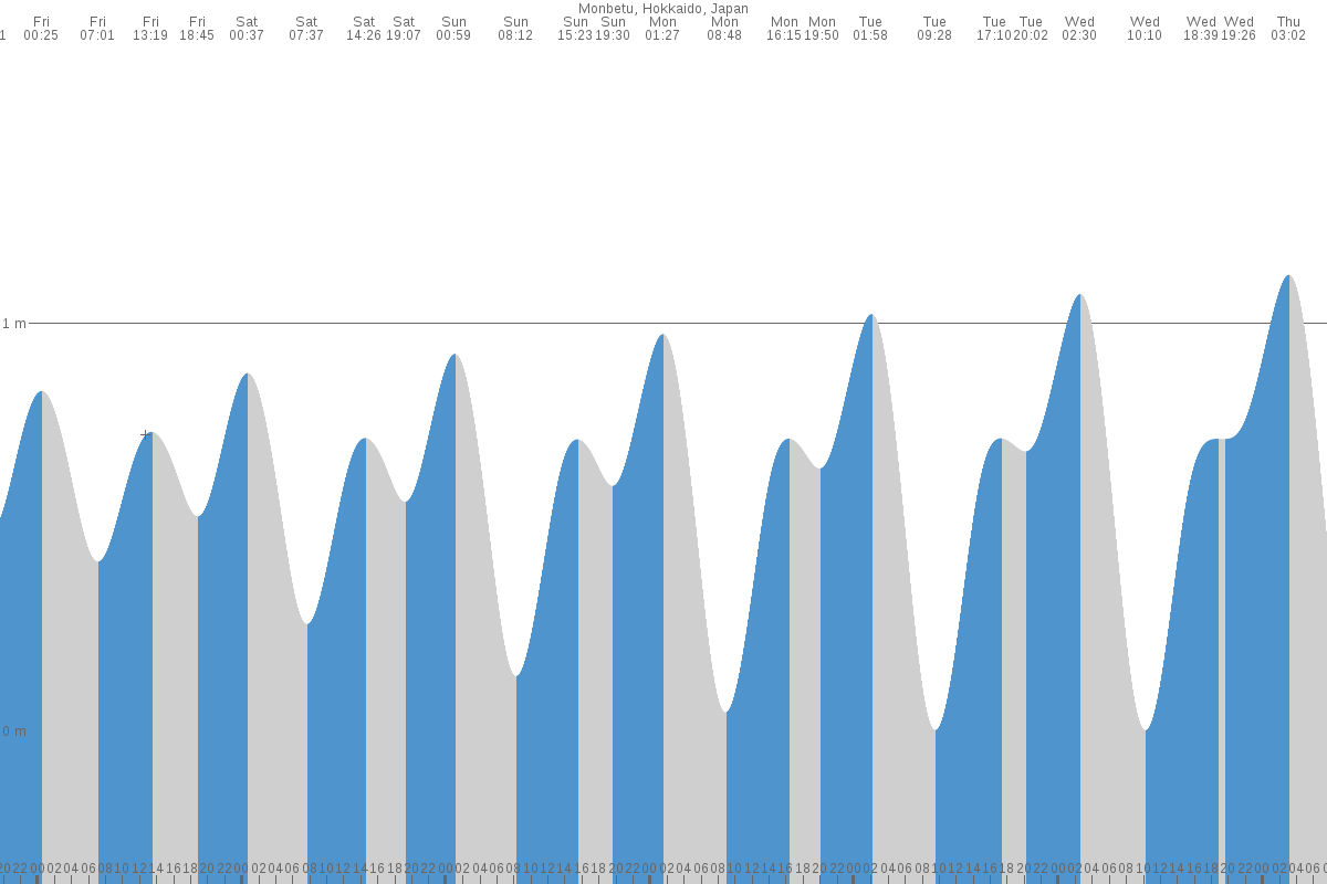 Mombetsu tide chart