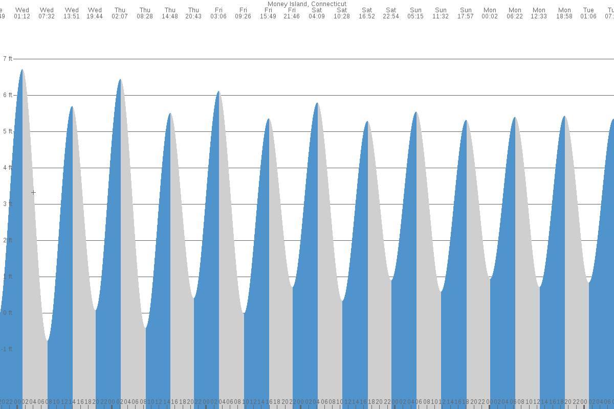 Money Island tide chart