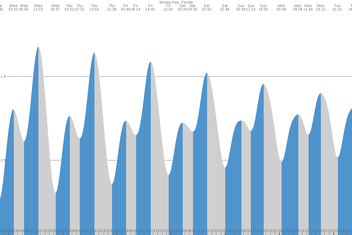Money Key tide chart