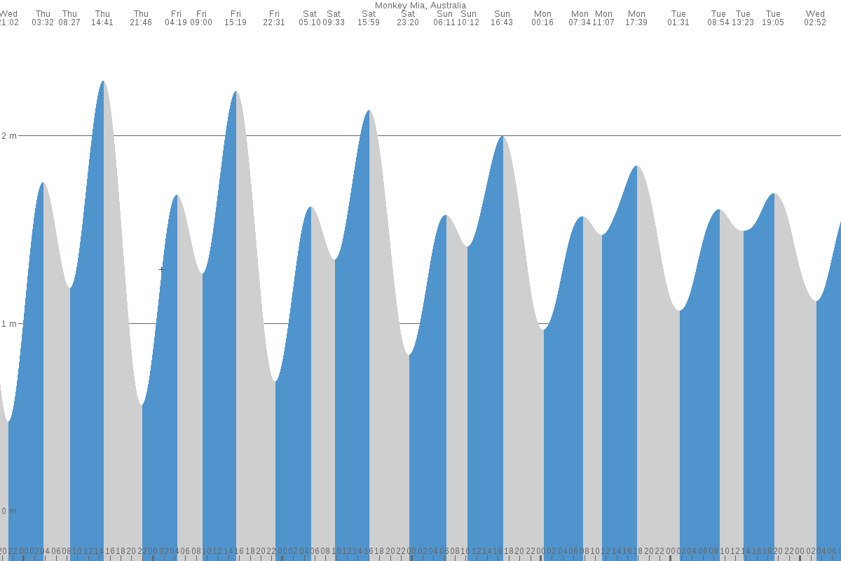 Monkey Mia tide chart