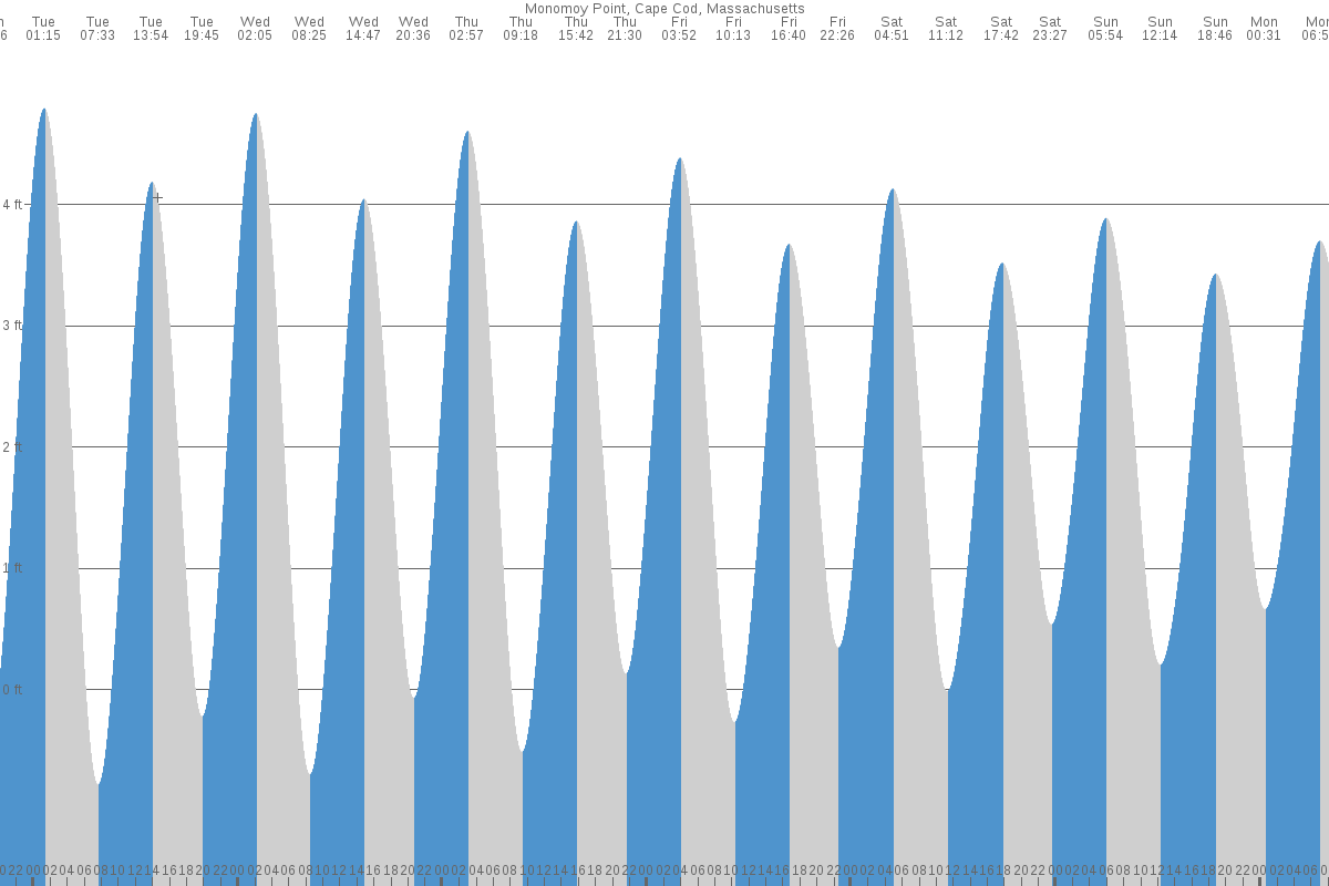 Monomoy Point tide chart