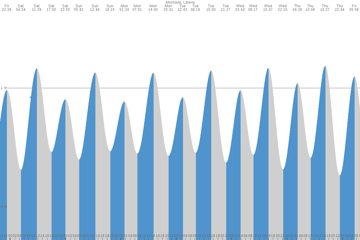 Monrovia tide chart