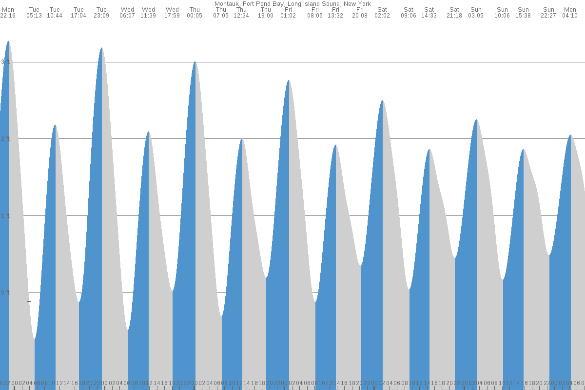 Montauk tide chart