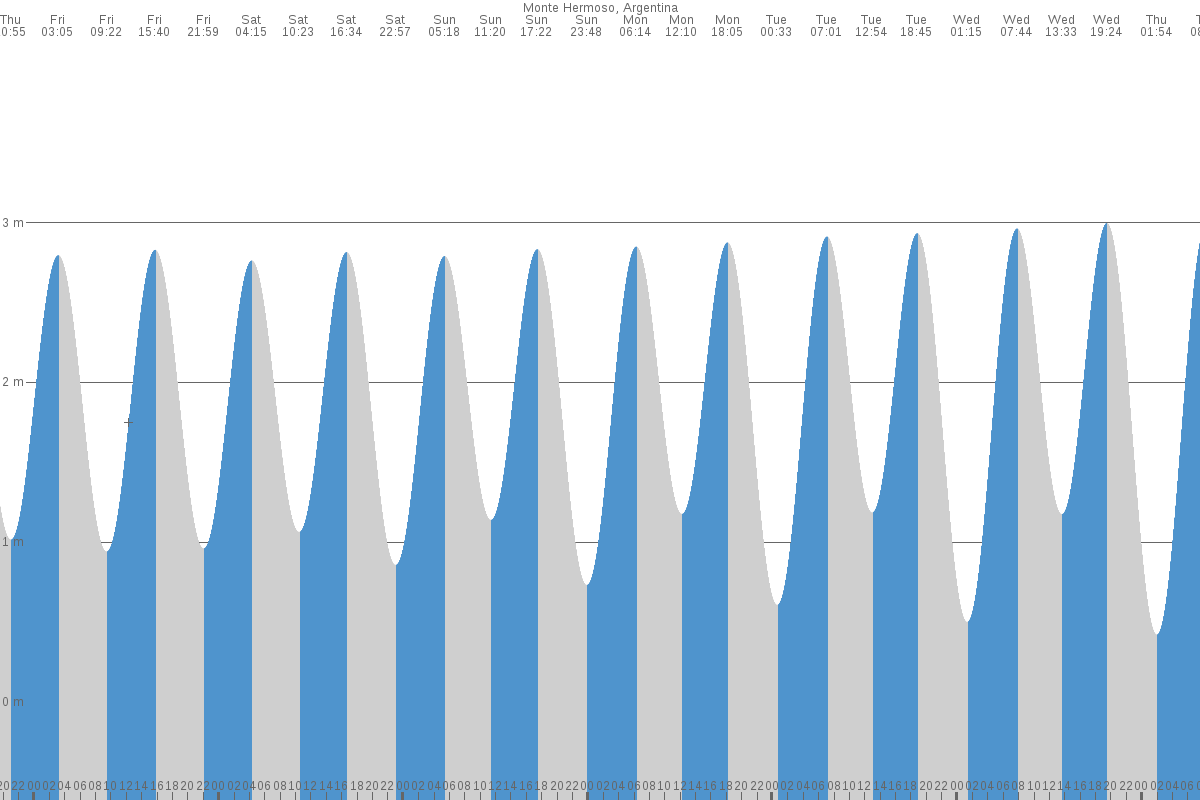 Monte Hermoso tide chart