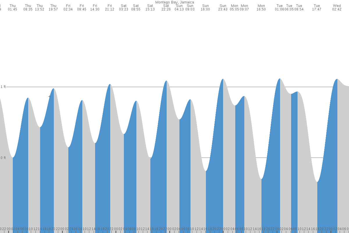 Bluefields tide chart