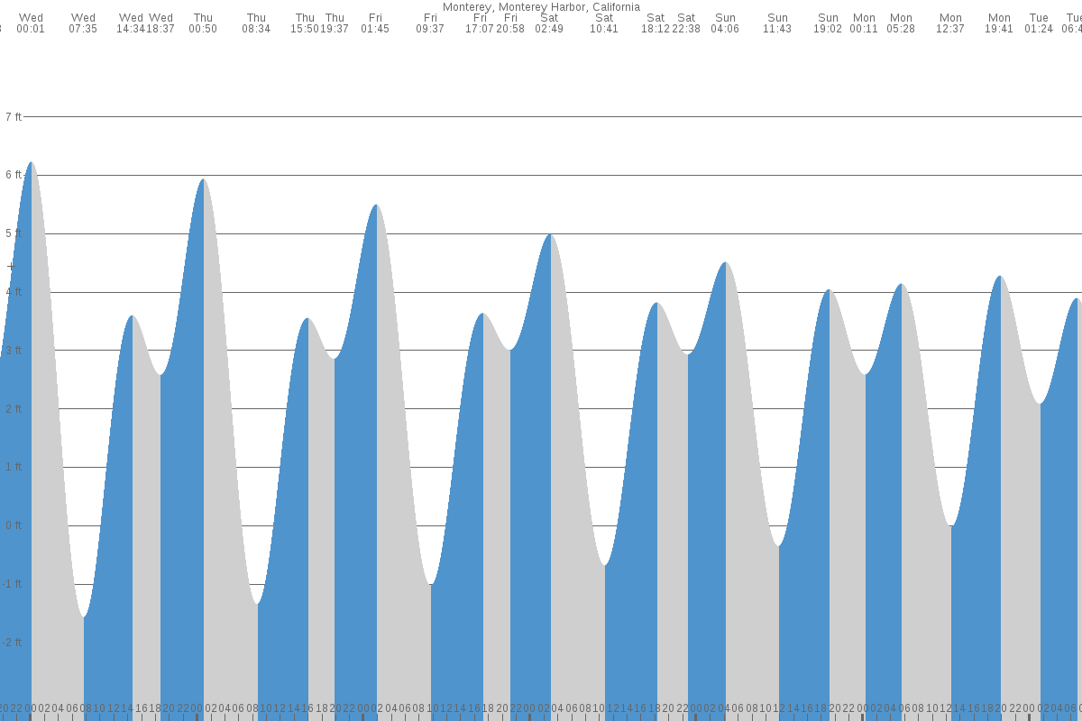 Monterey tide chart