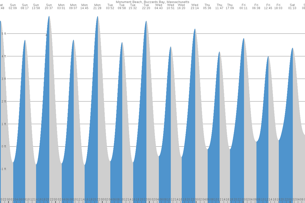 Monument Beach tide chart