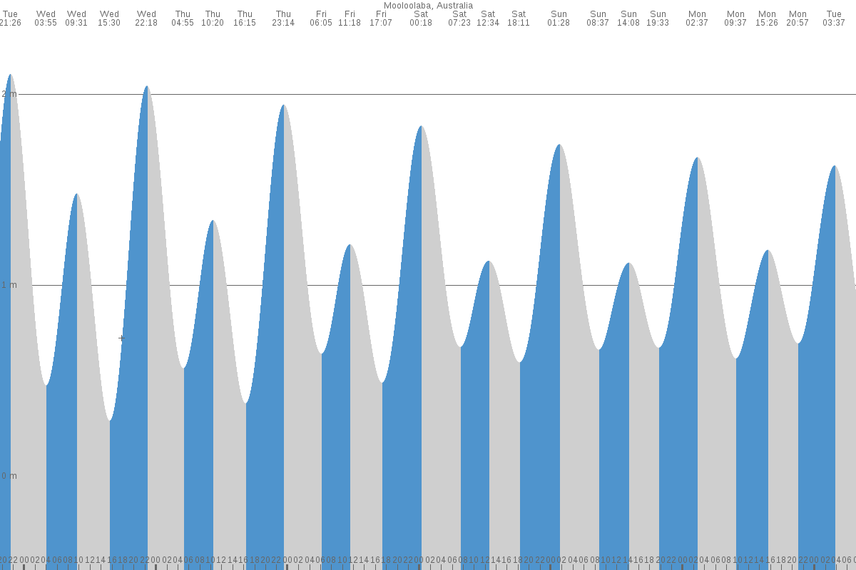 Mooloolaba tide chart