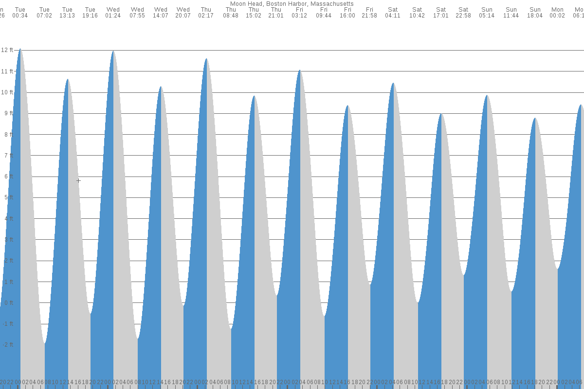 Moon Island tide chart