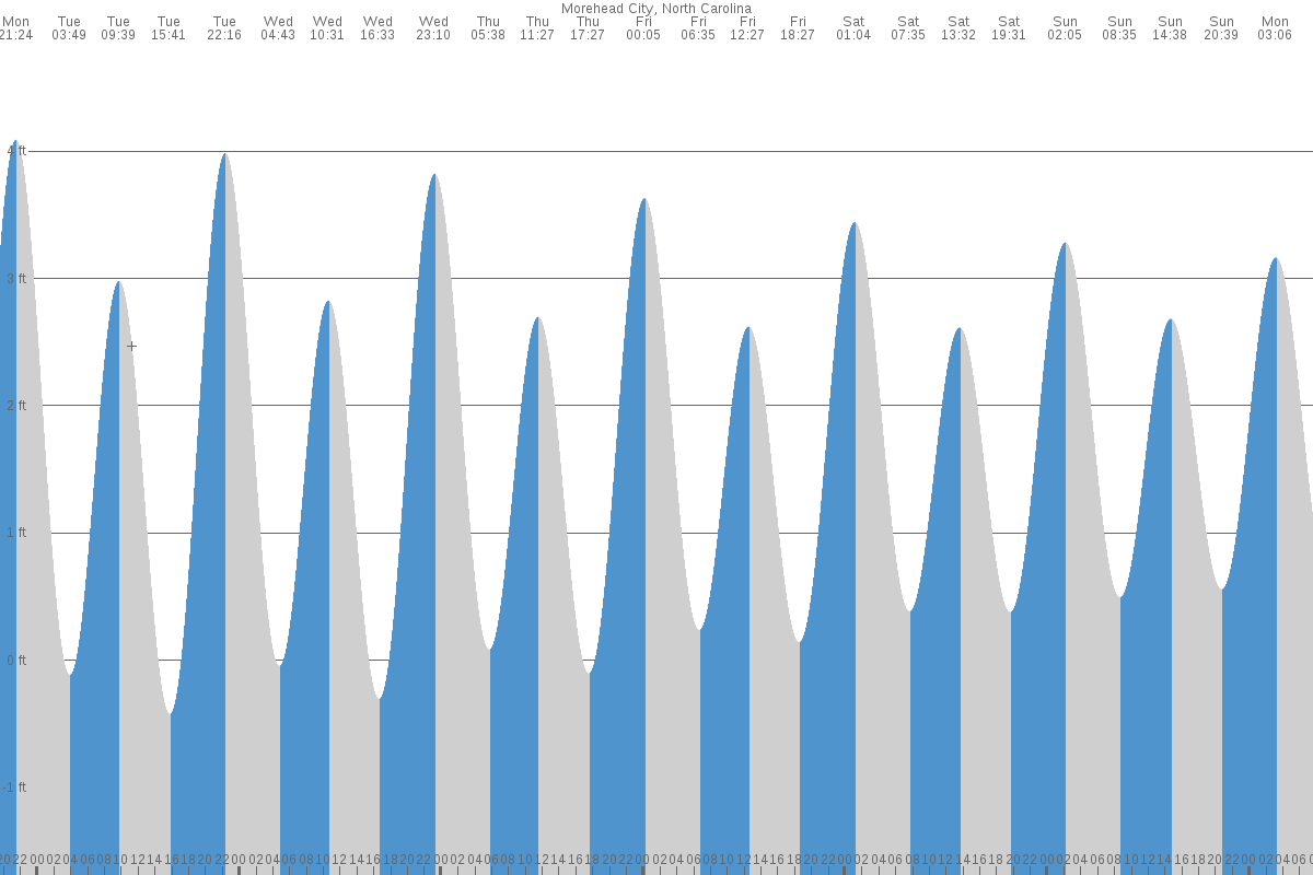 Morehead City Tide Chart