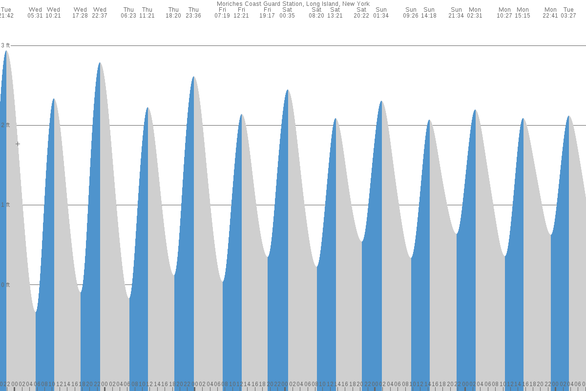 Moriches tide chart