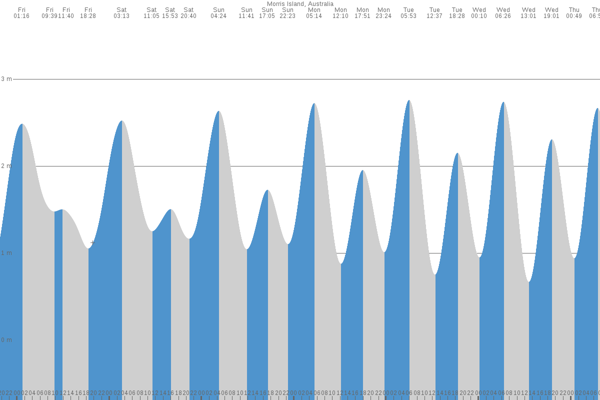 Morris Island tide chart