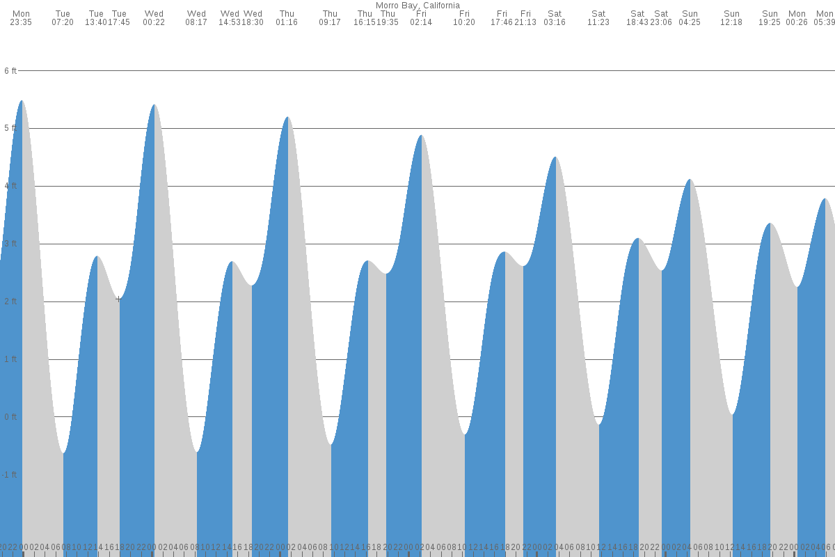 Morro Bay tide chart