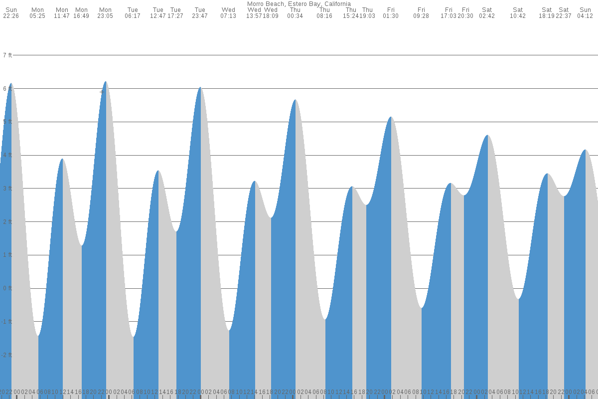 Morro Rock Beach tide chart