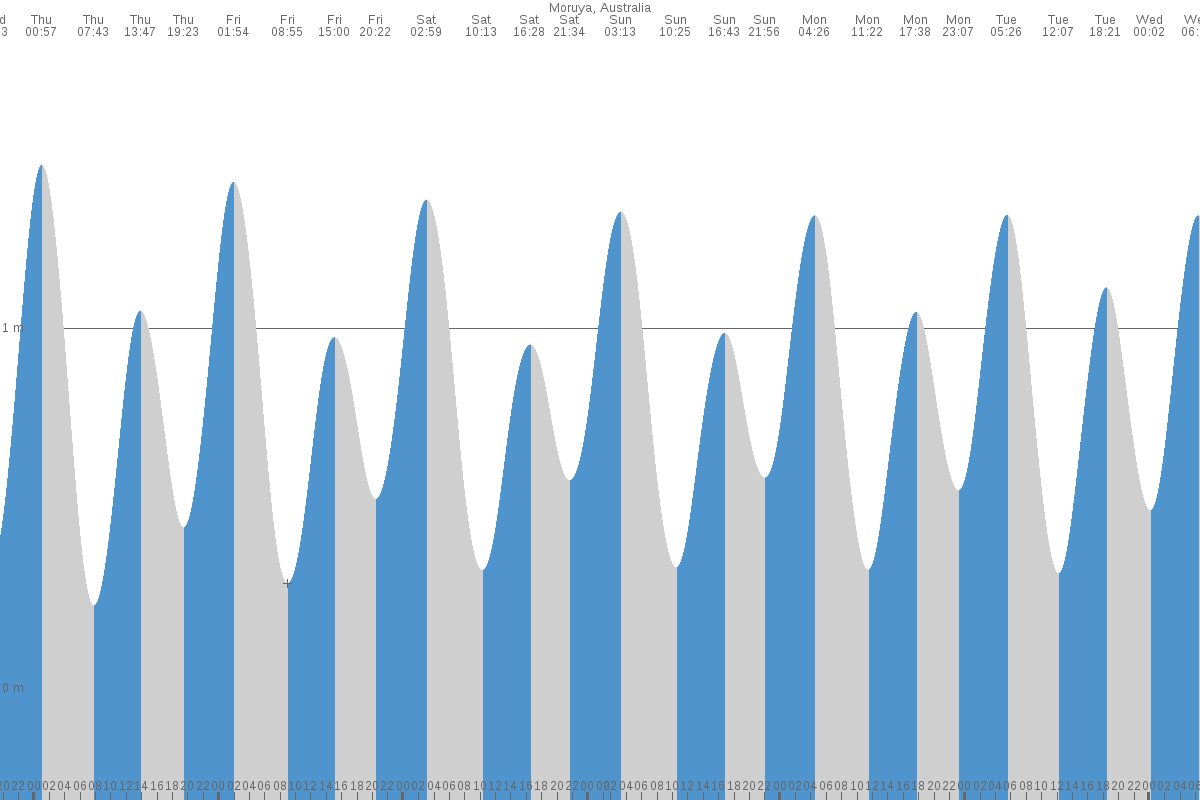 Moruya tide chart