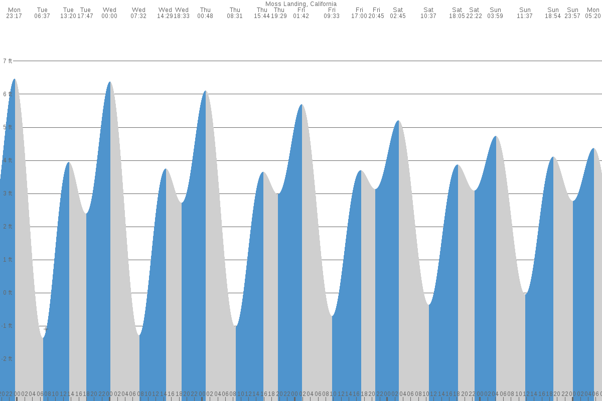 Moss Landing tide chart