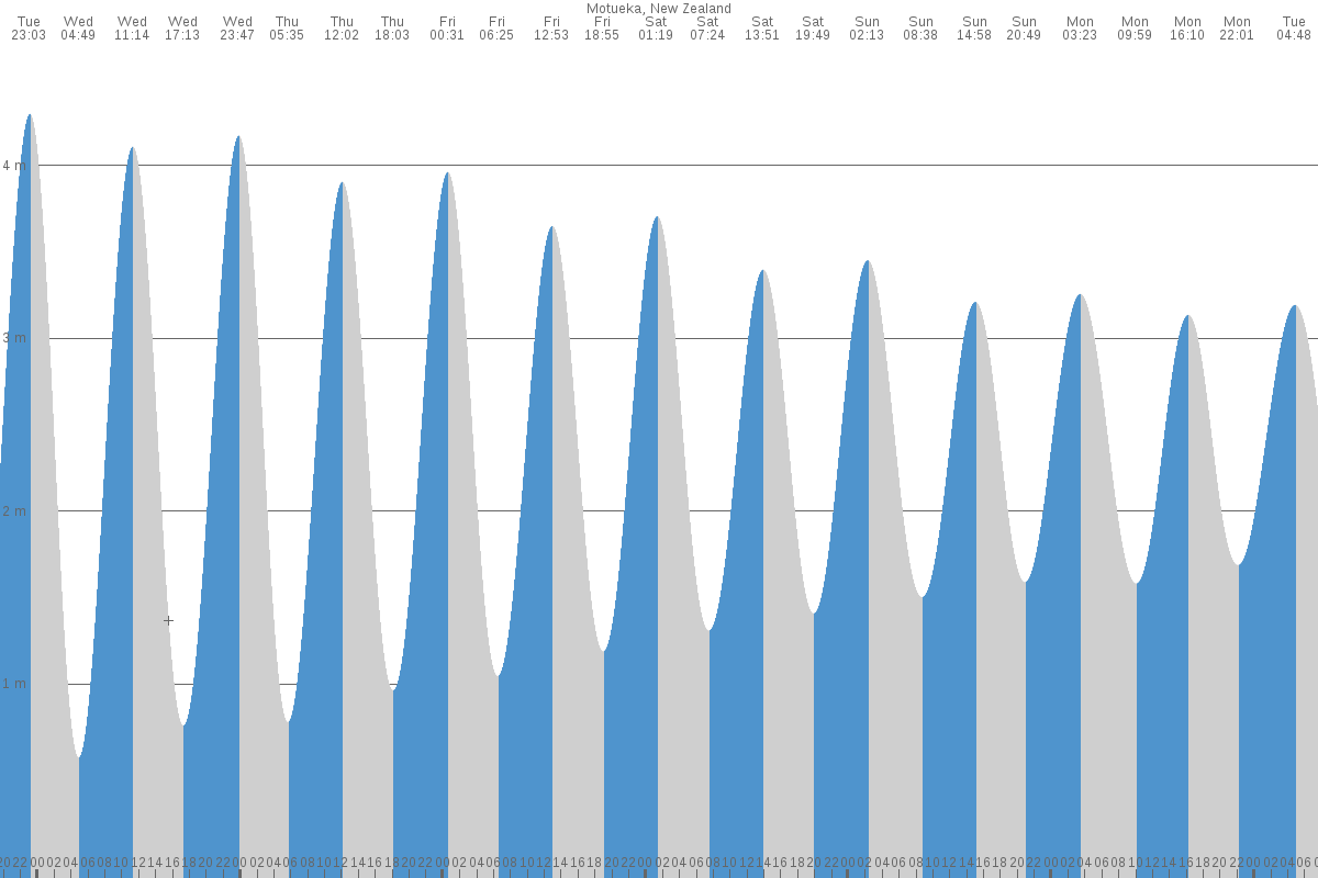 Motueka tide chart