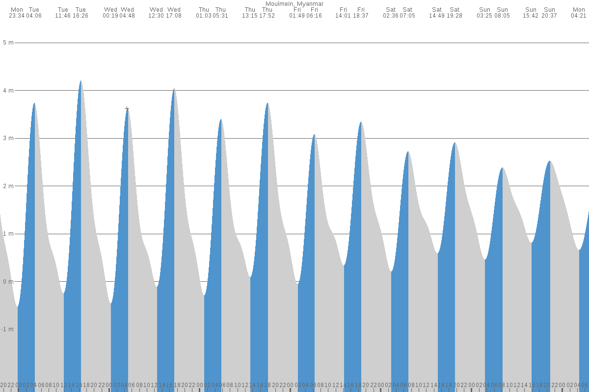 Mawlamyine tide chart