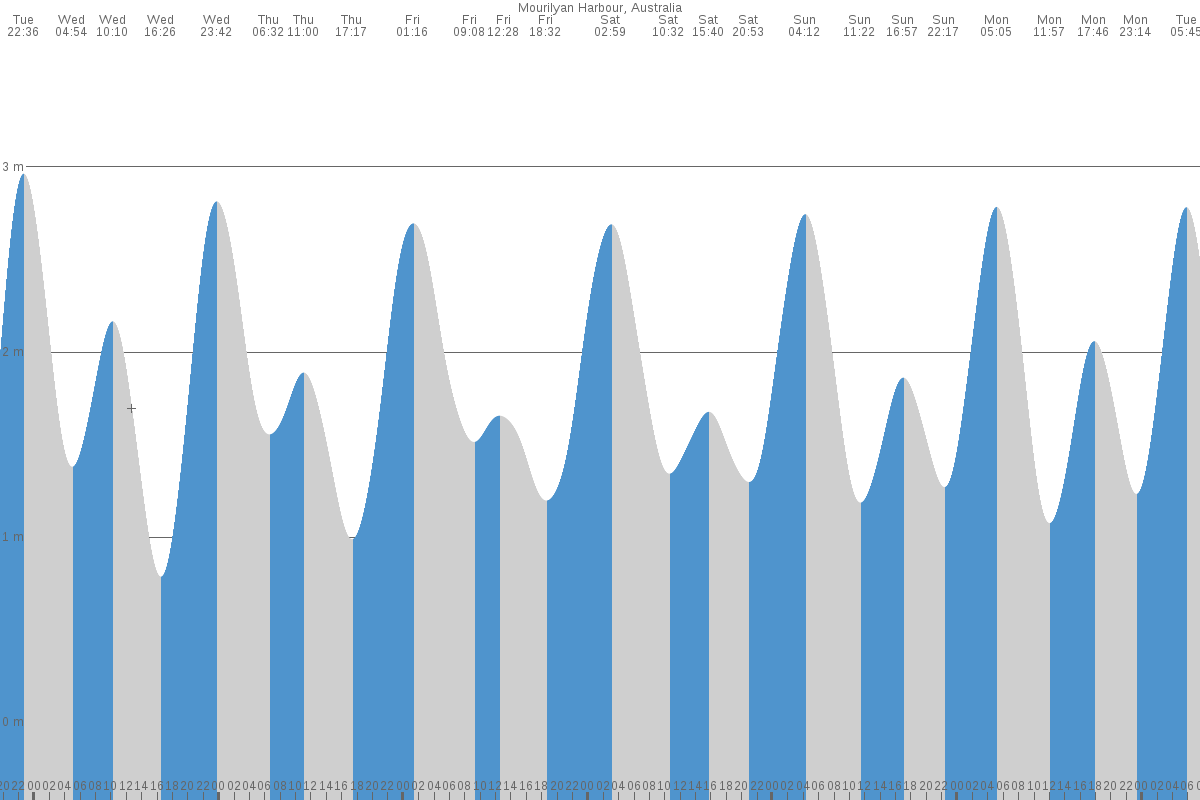 Mourilyan Harbour tide chart