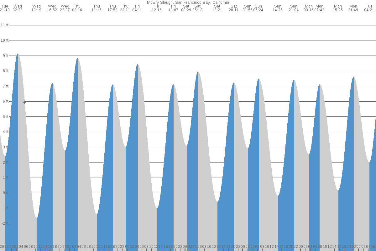 Mowry Slough tide chart