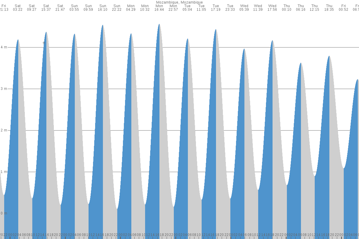 Ilha de Moçambique tide chart