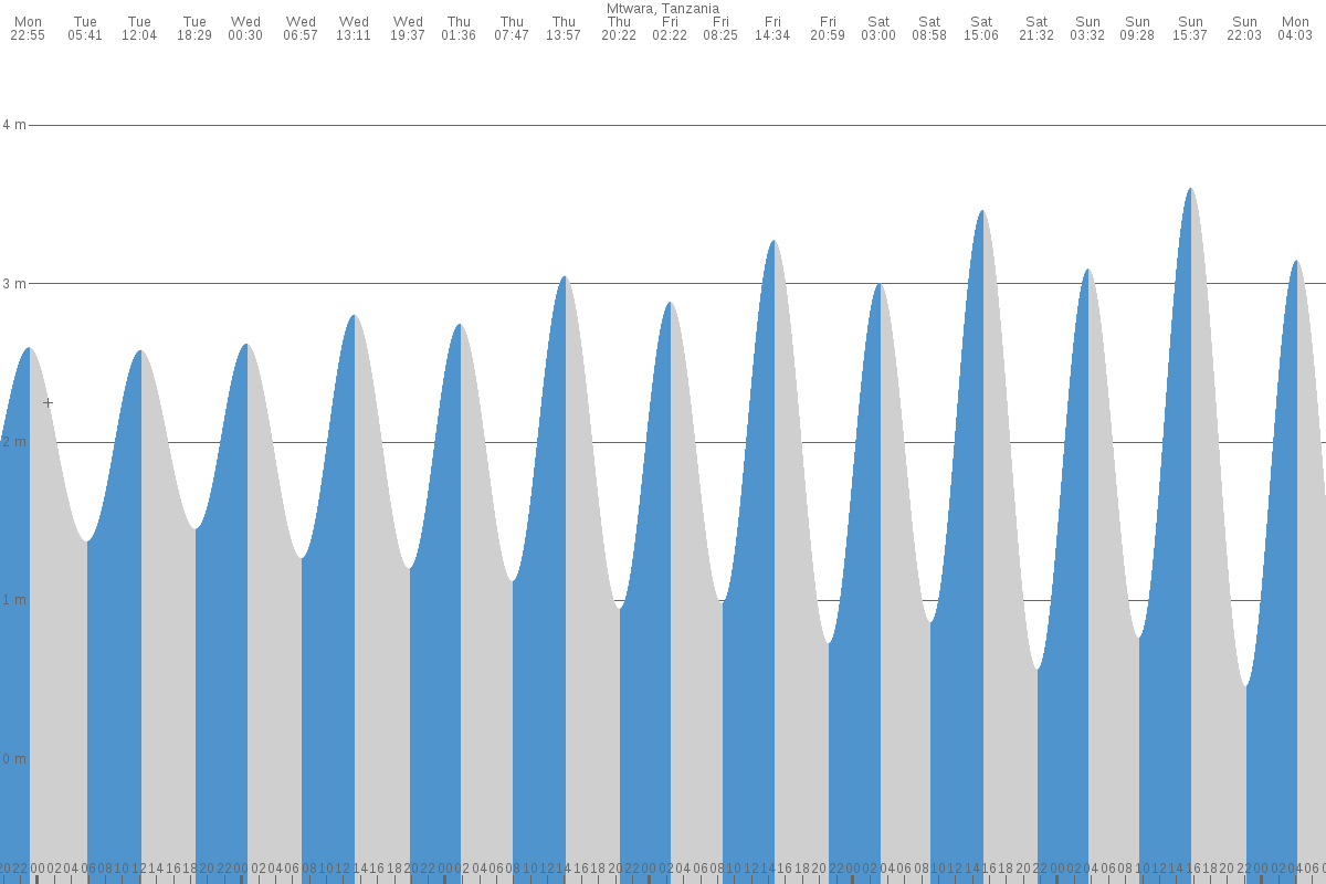 Mtwara Bay tide chart